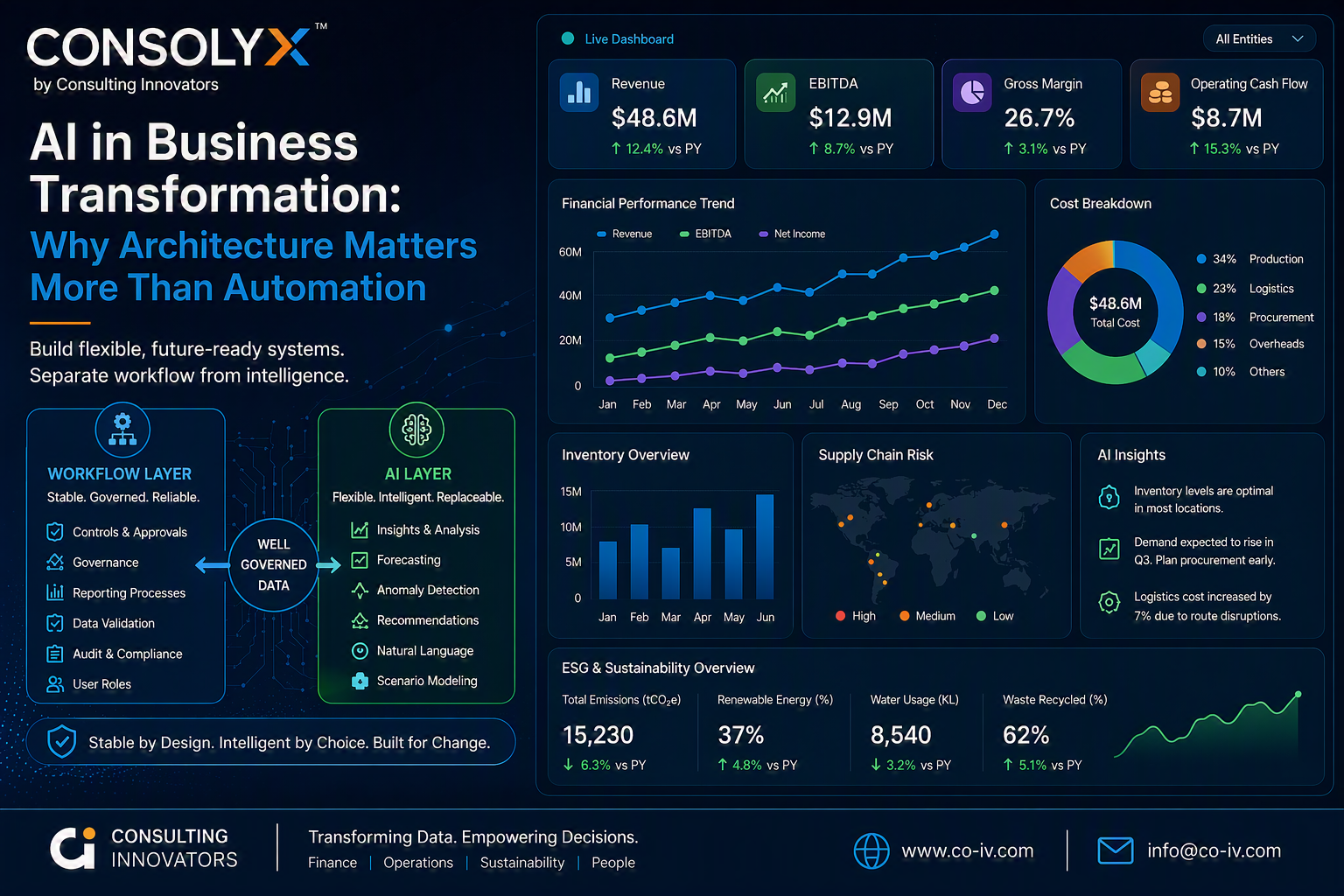 AI in Business Transformation: Why Architecture Matters More Than Automation