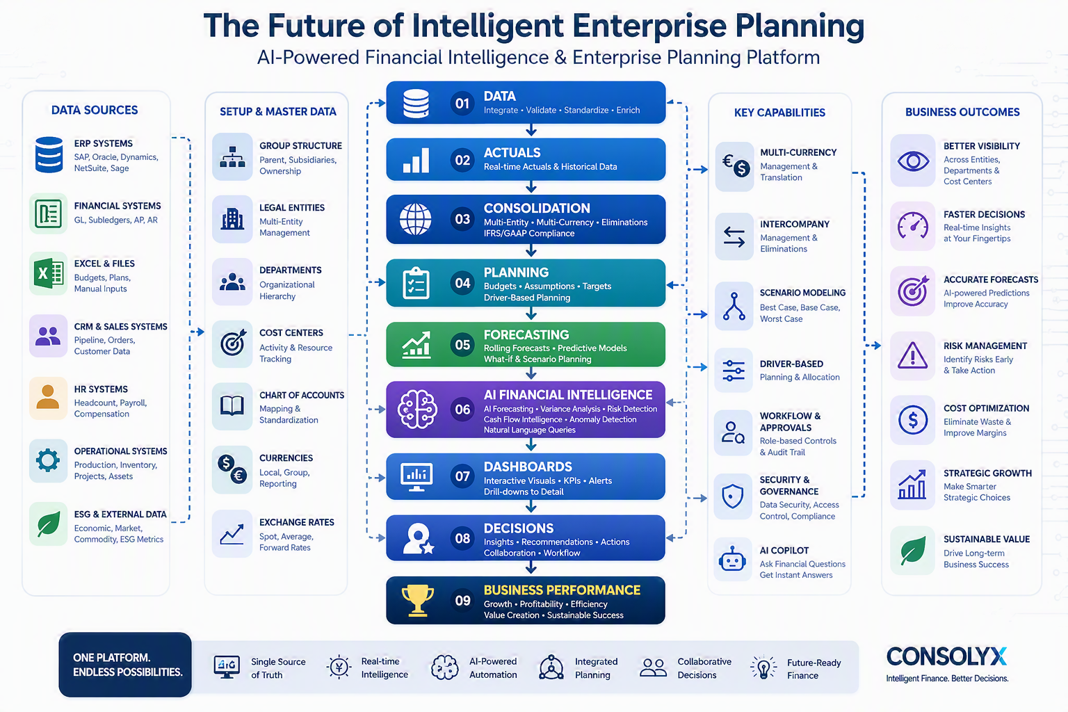 The Future of FP&A: How AI, Connected Planning, and Financial Intelligence Are Redefining Enterprise Performance