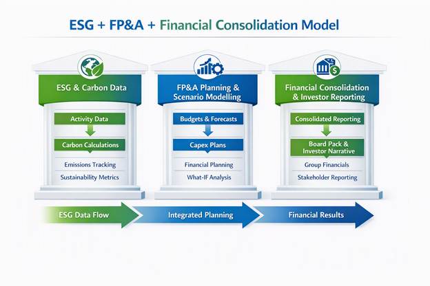 ESG plus FP&A plus Financial Consolidation model connecting sustainability data with planning, consolidation and investor reporting